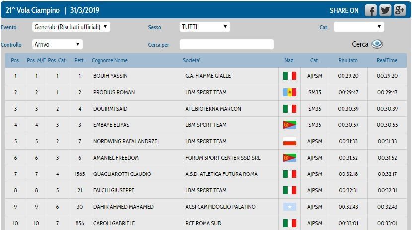 top 10 uomini 2019